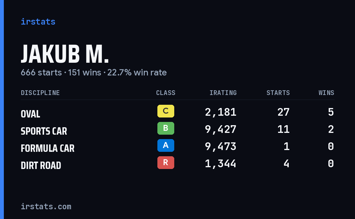 Jakub M. iRacing stats card