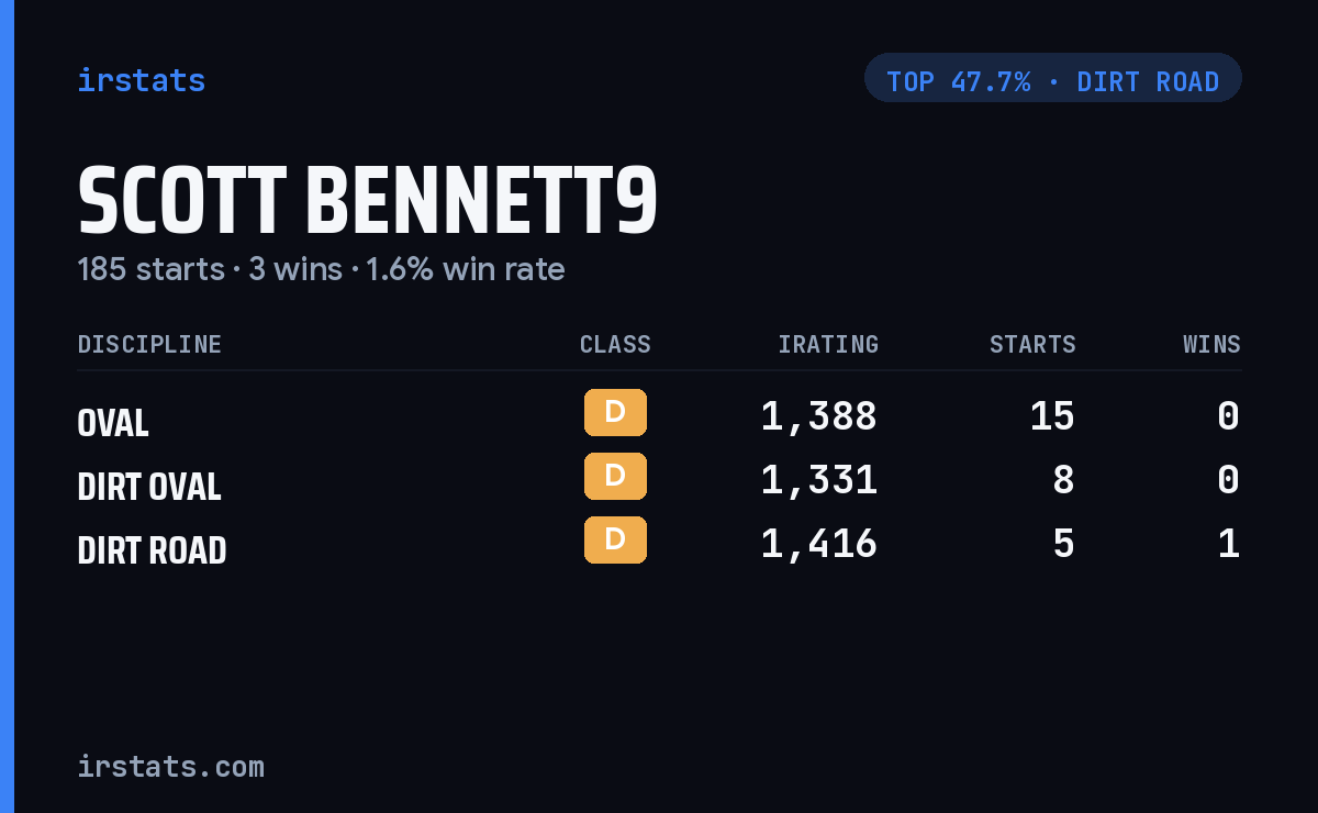 Scott Bennett9 iRacing stats card