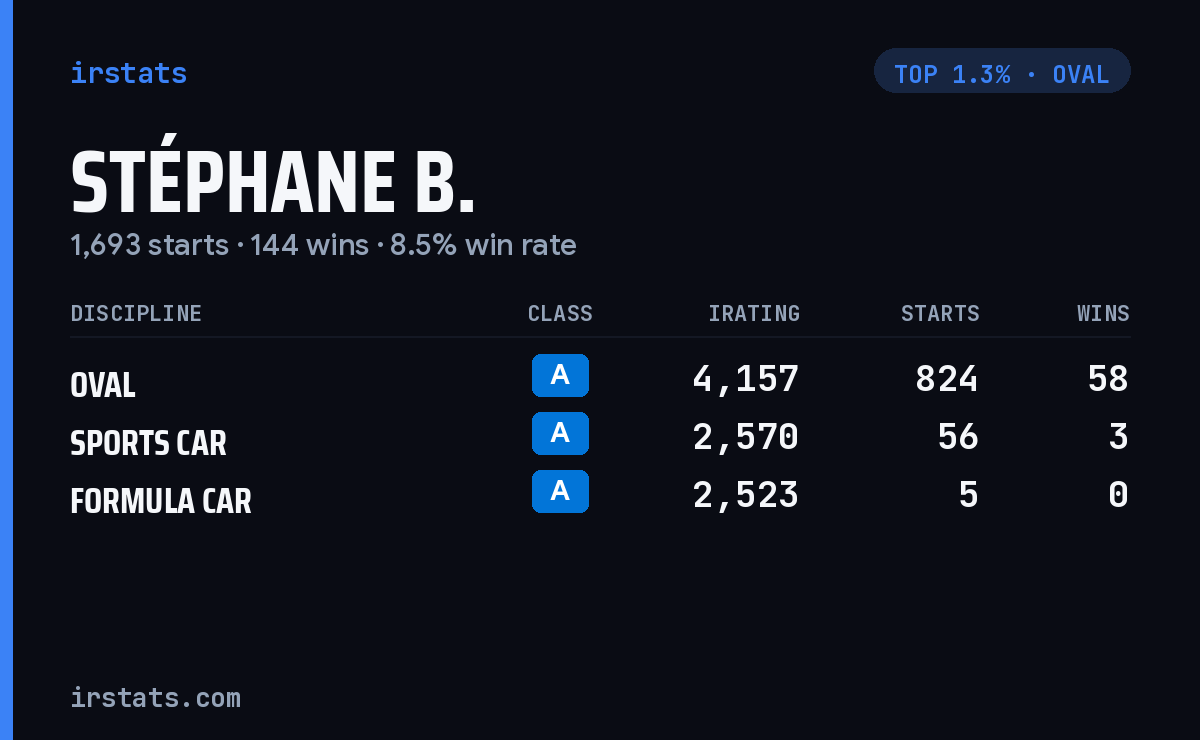 Stéphane B. iRacing stats card