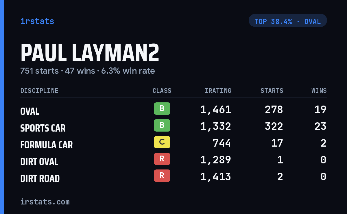 Paul Layman2 iRacing stats card
