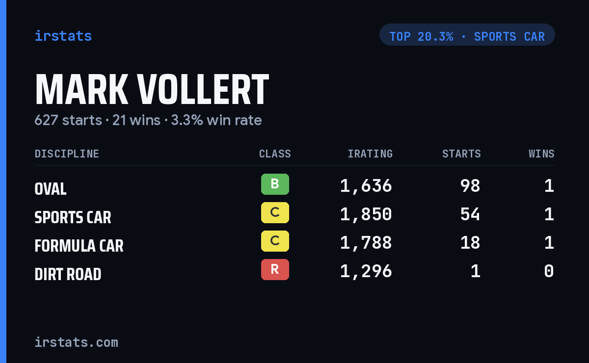 Mark Vollert iRacing stats card