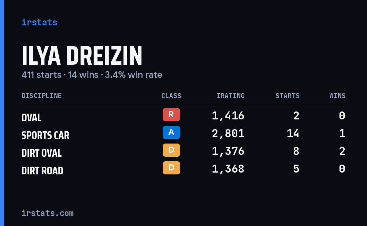 Ilya Dreizin iRacing stats card