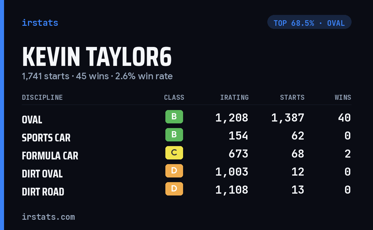 Kevin Taylor6 iRacing stats card