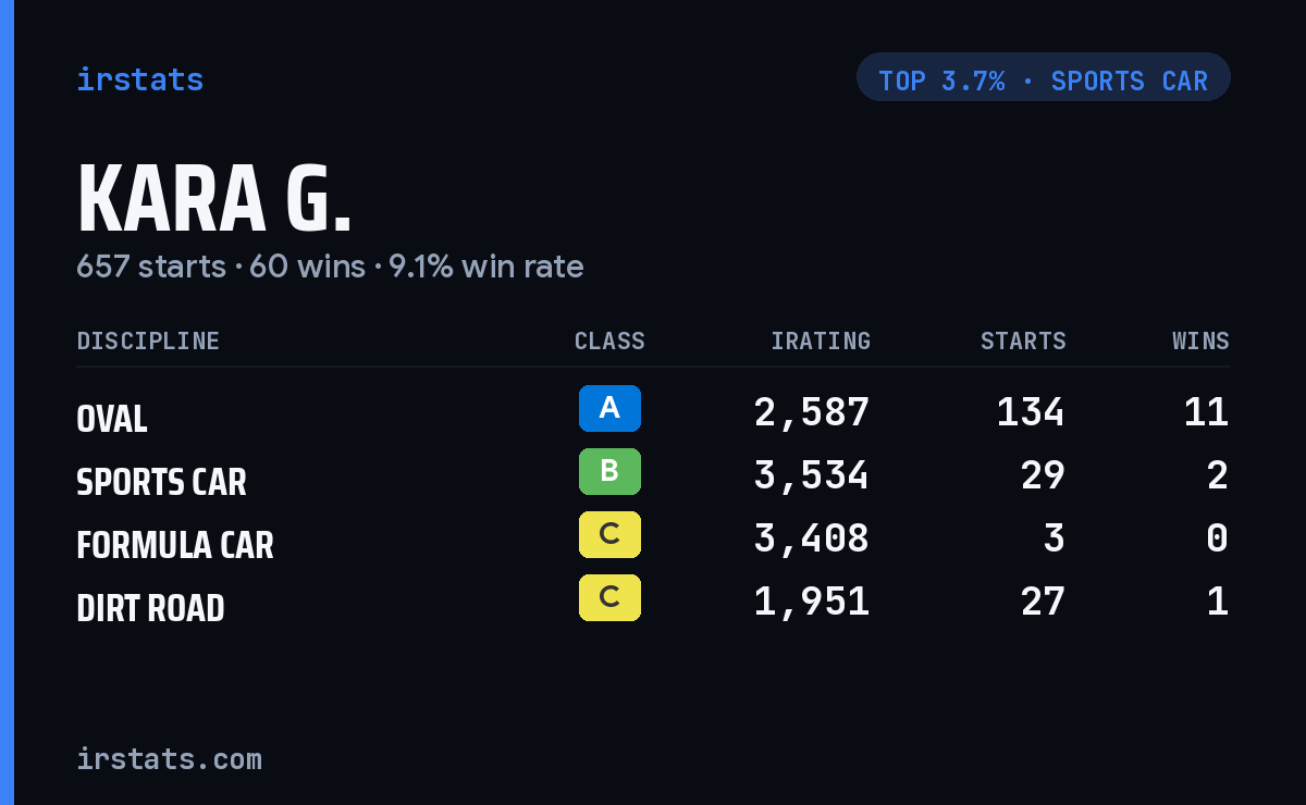 Kara G. iRacing stats card