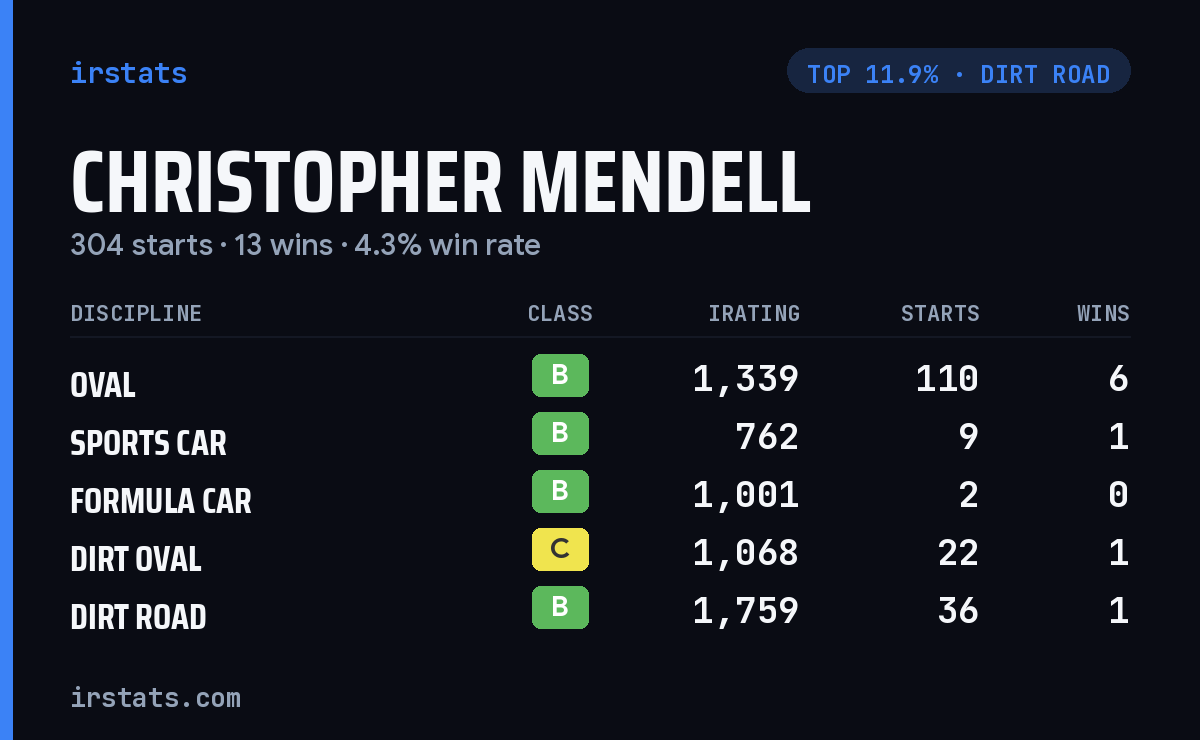 Christopher Mendell iRacing stats card