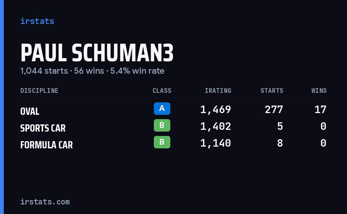 Paul Schuman3 iRacing stats card