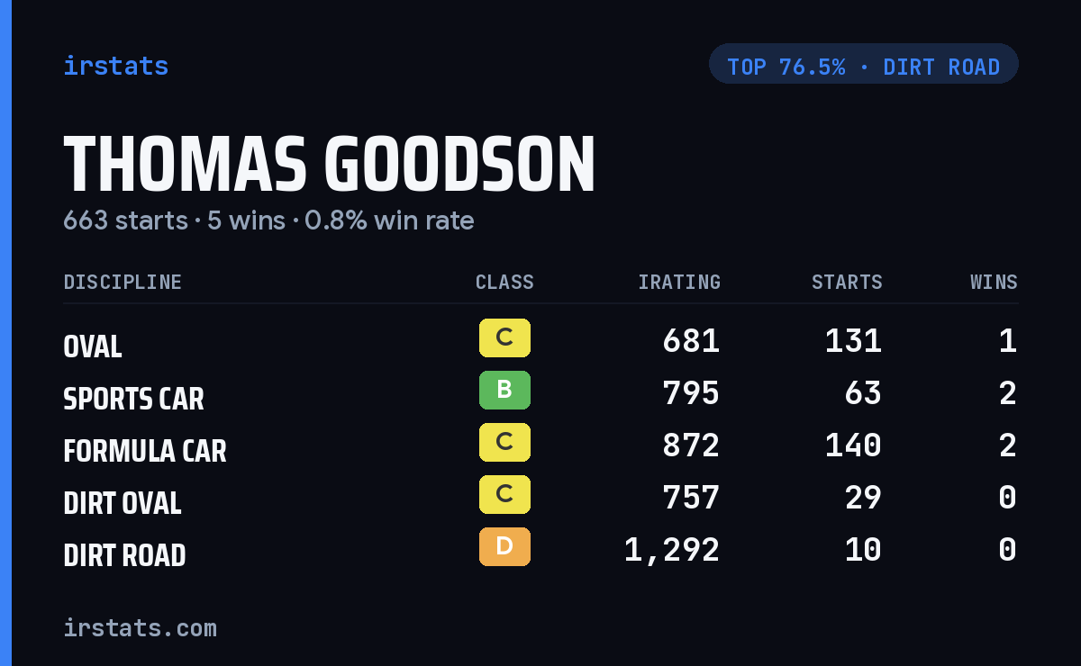 Thomas Goodson iRacing stats card