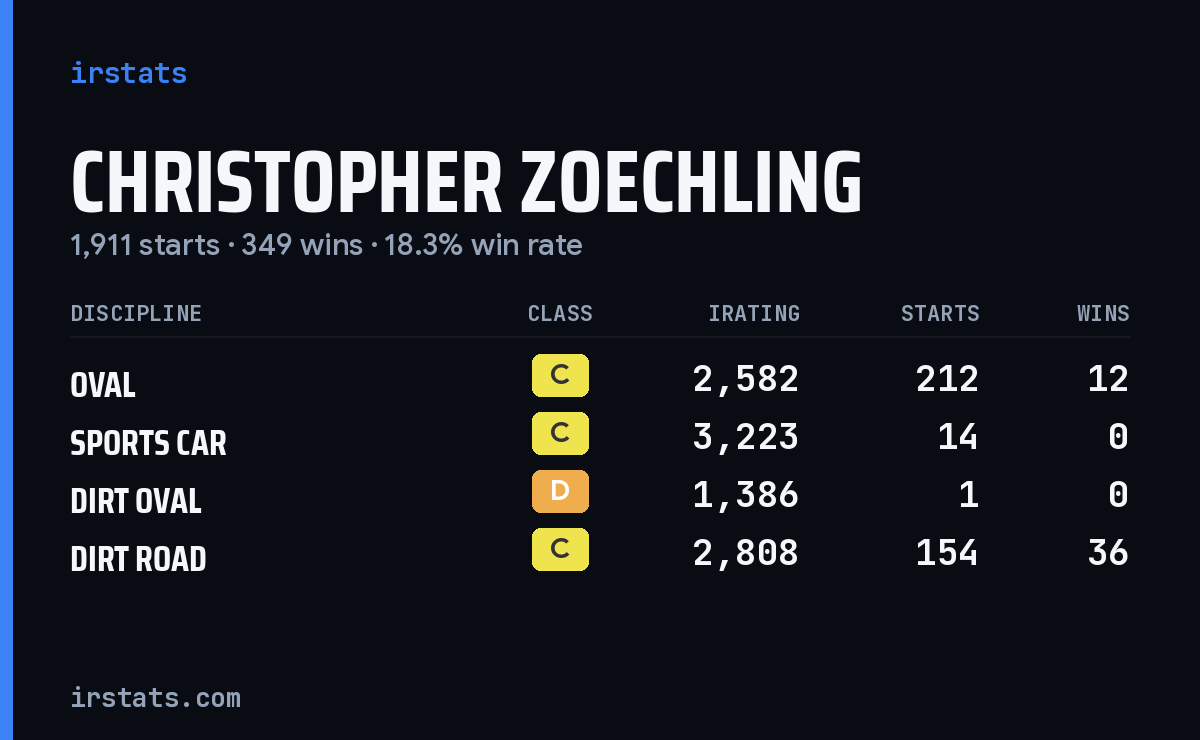 Christopher Zoechling iRacing stats card