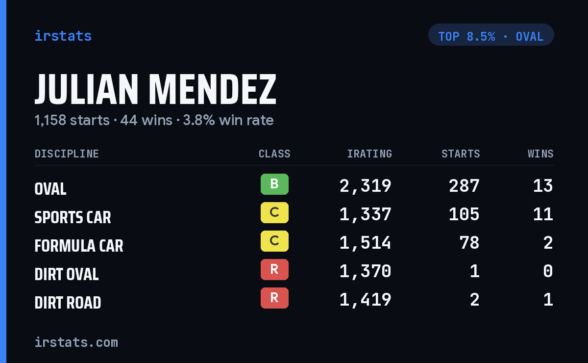 Julian Mendez iRacing stats card