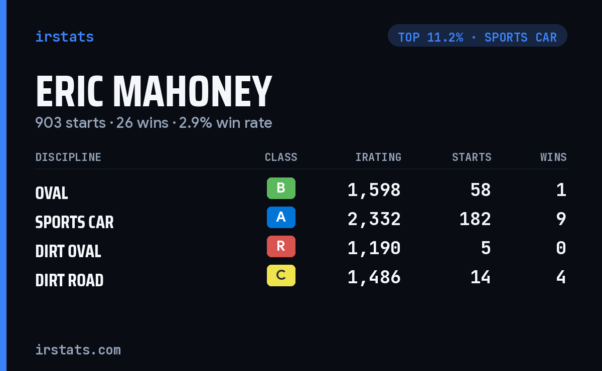 Eric Mahoney iRacing stats card