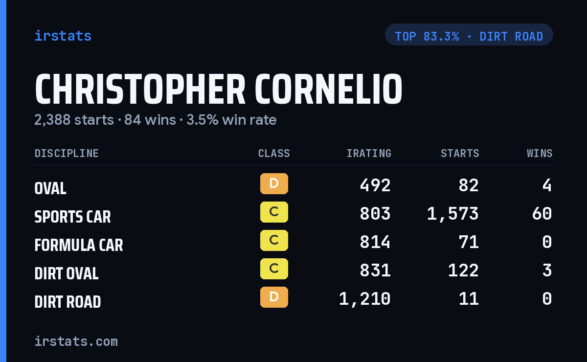 Christopher Cornelio iRacing stats card