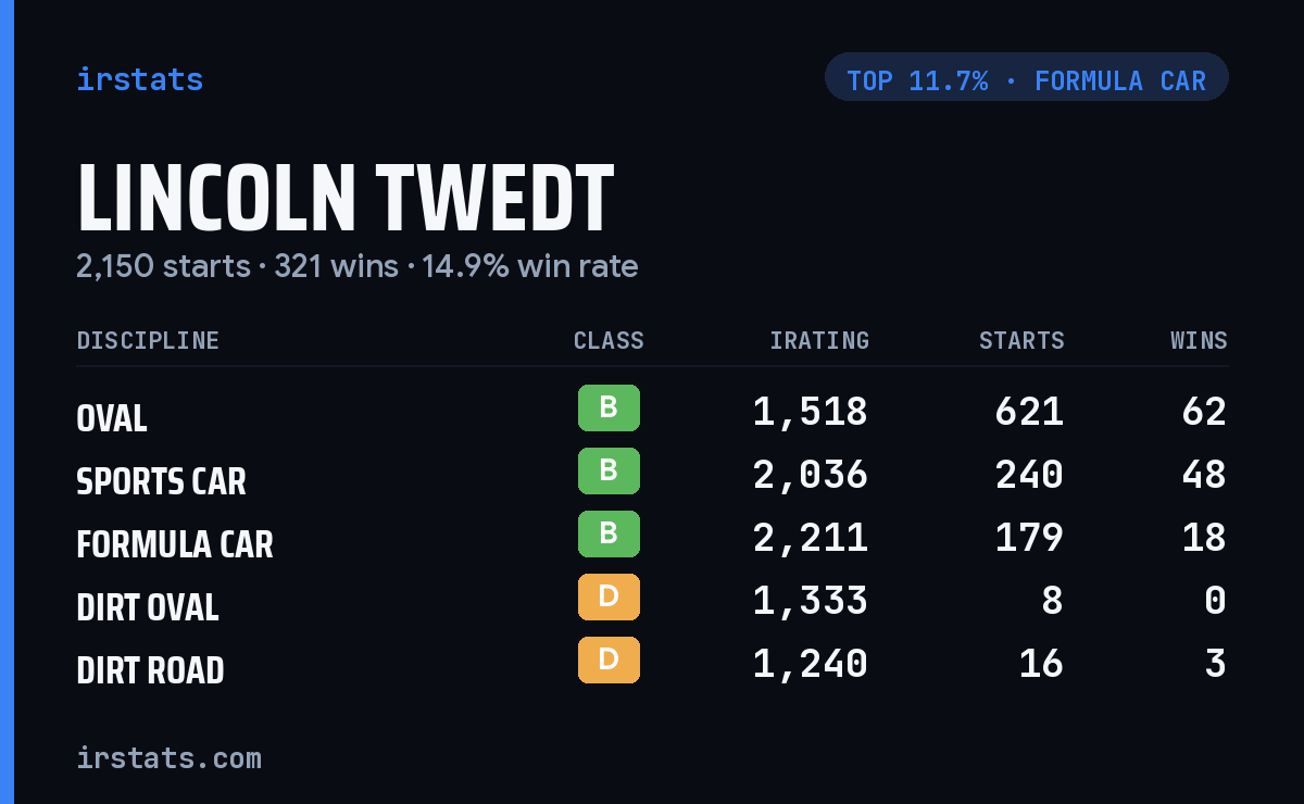 Lincoln Twedt iRacing stats card