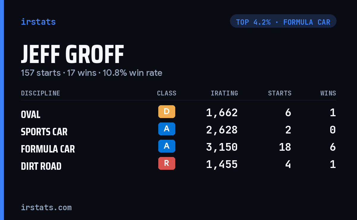 Jeff Groff iRacing stats card