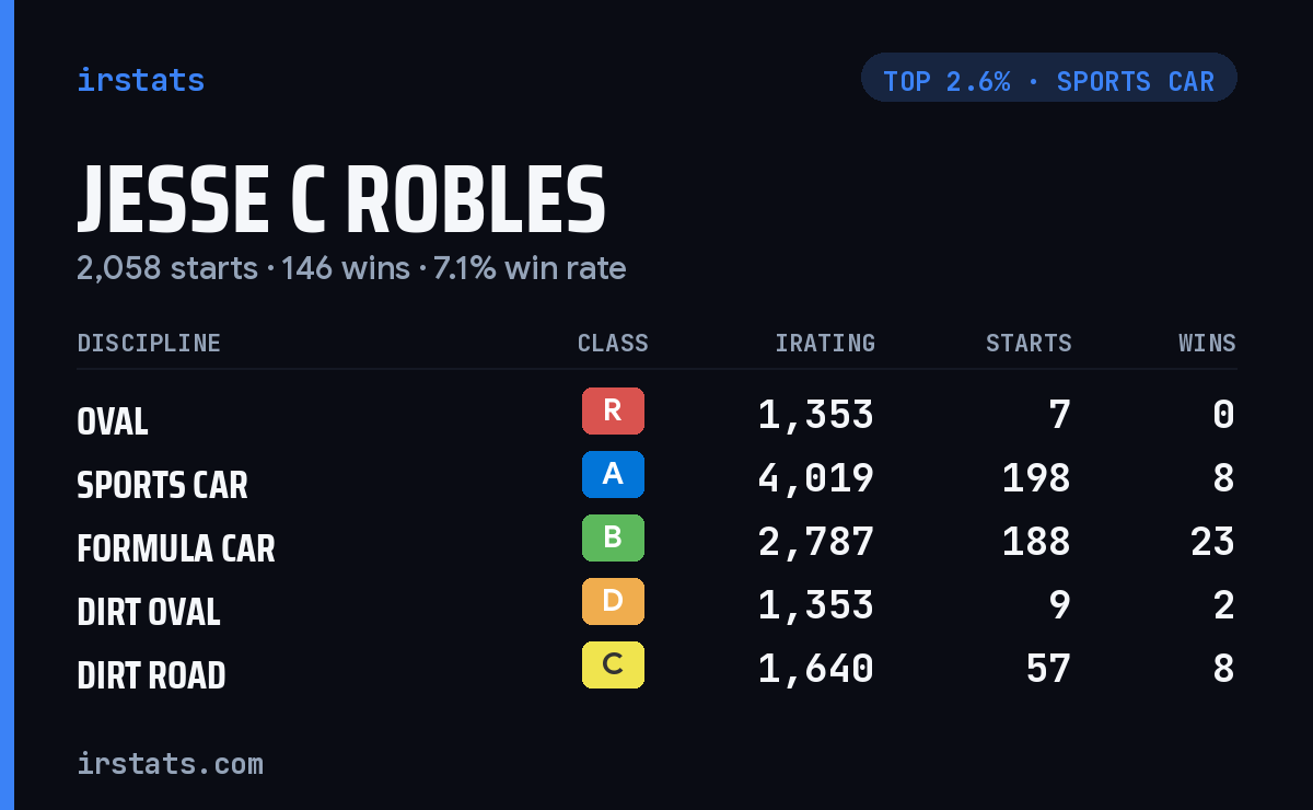 Jesse C Robles iRacing stats card