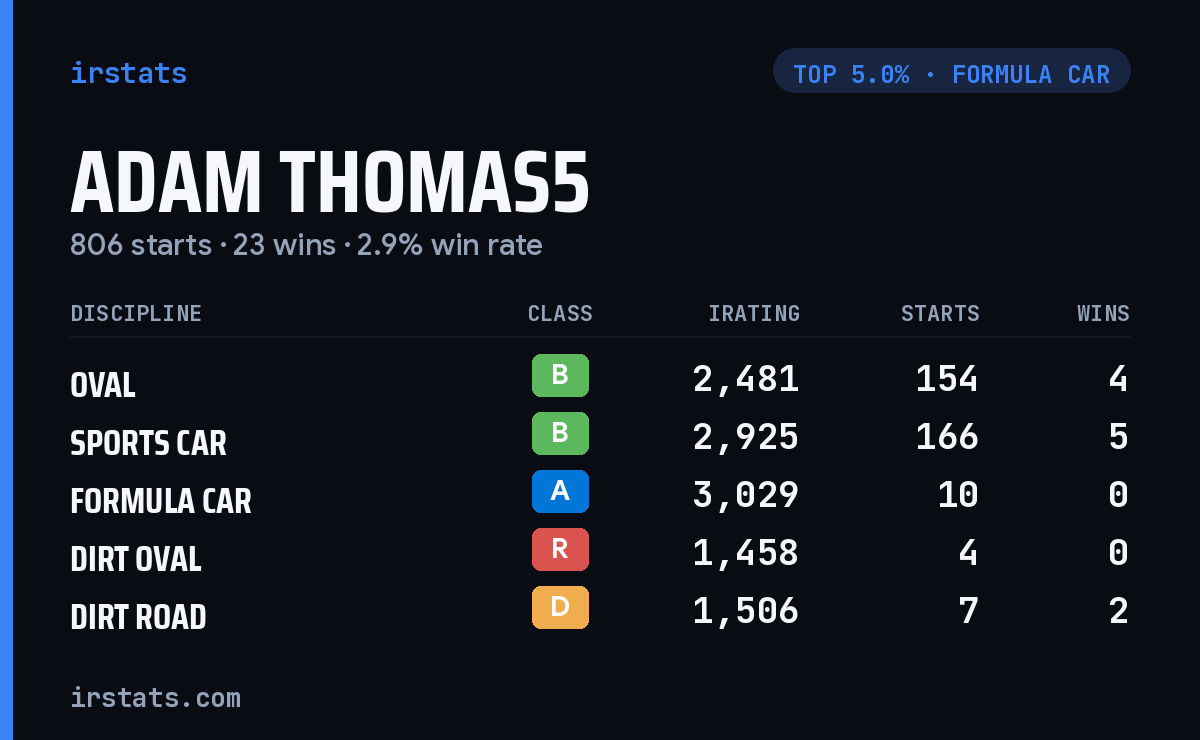 Adam Thomas5 iRacing stats card