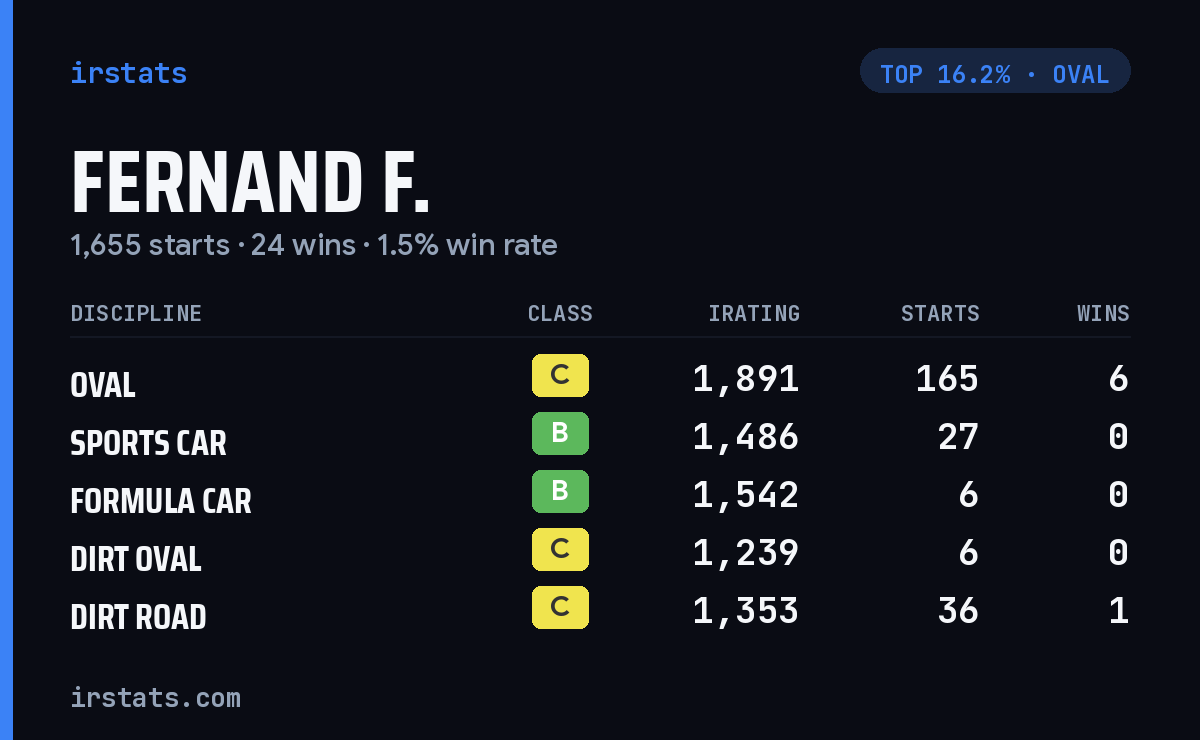 Fernand F. iRacing stats card
