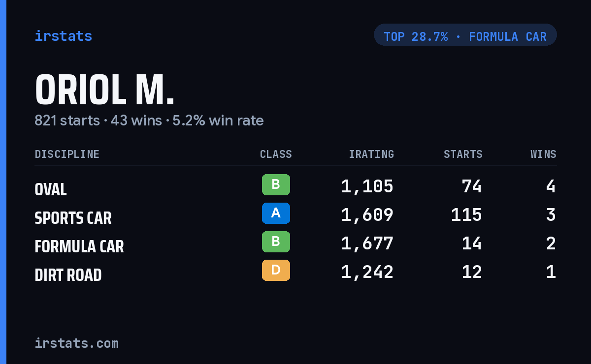 Oriol M. iRacing stats card