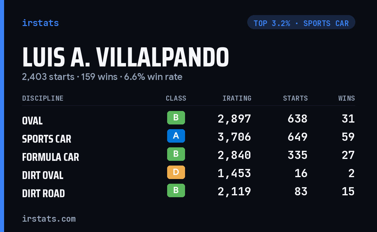Luis A. Villalpando iRacing stats card