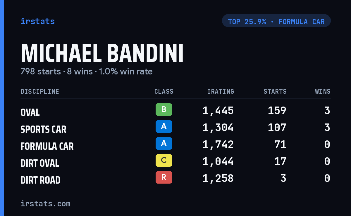 Michael Bandini iRacing stats card