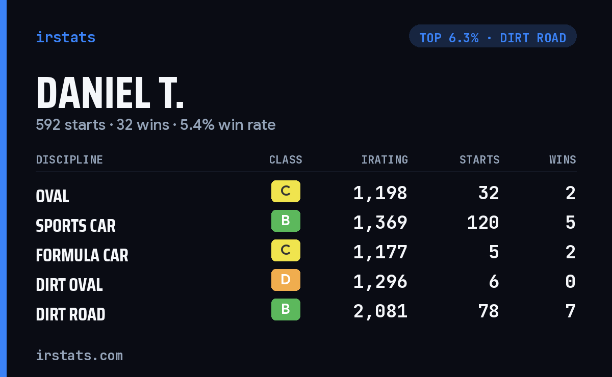 Daniel T. iRacing stats card
