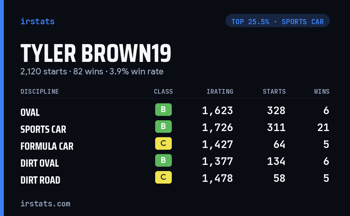 Tyler Brown19 iRacing stats card