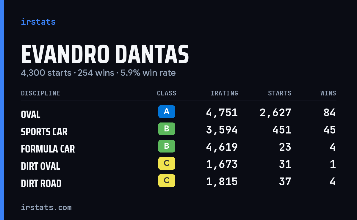 Evandro Dantas iRacing stats card