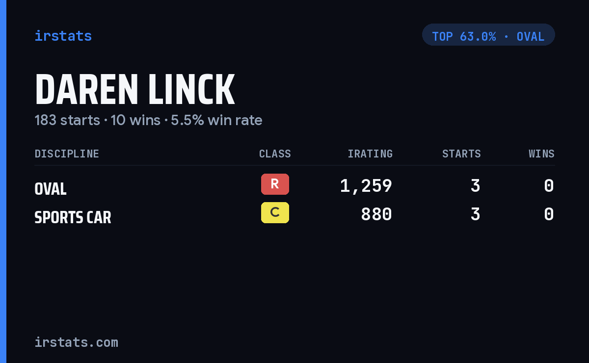 Daren Linck iRacing stats card