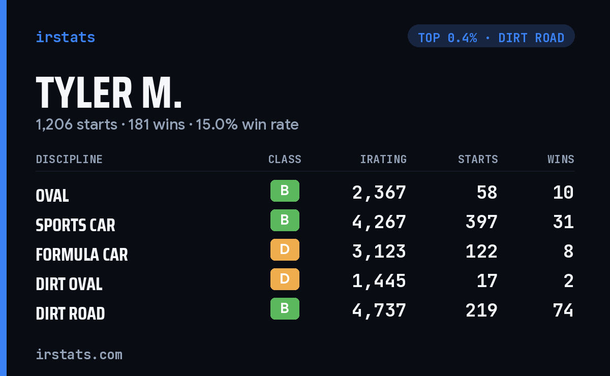 Tyler M. iRacing stats card