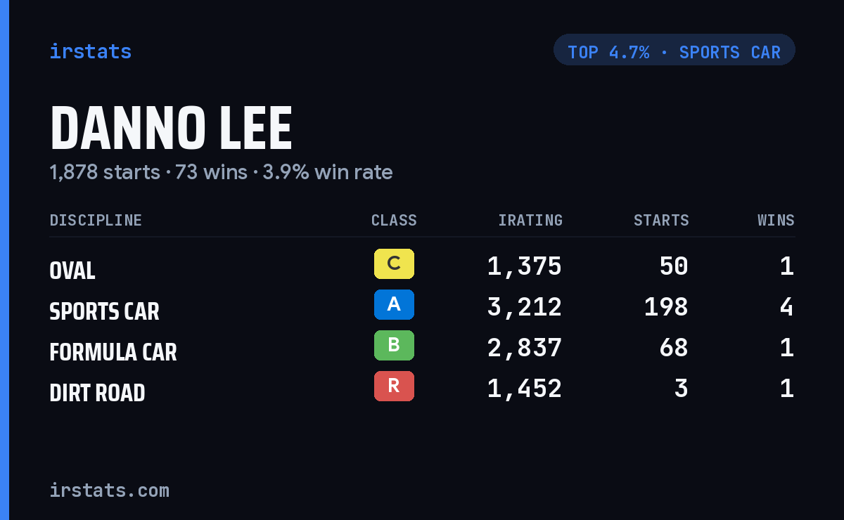 Danno Lee iRacing stats card