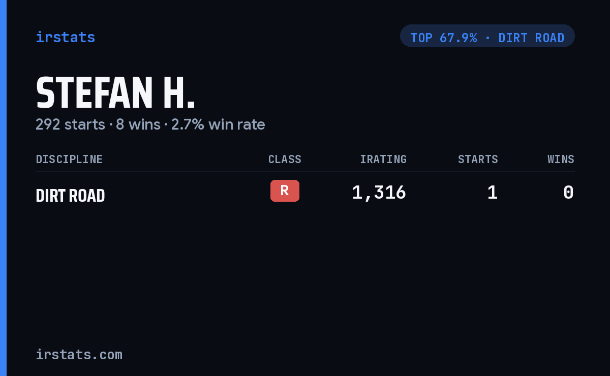 Stefan H. iRacing stats card