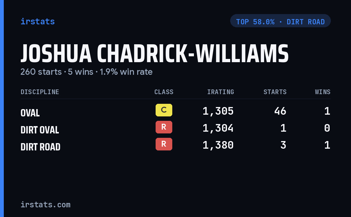 Joshua Chadrick-Williams iRacing stats card
