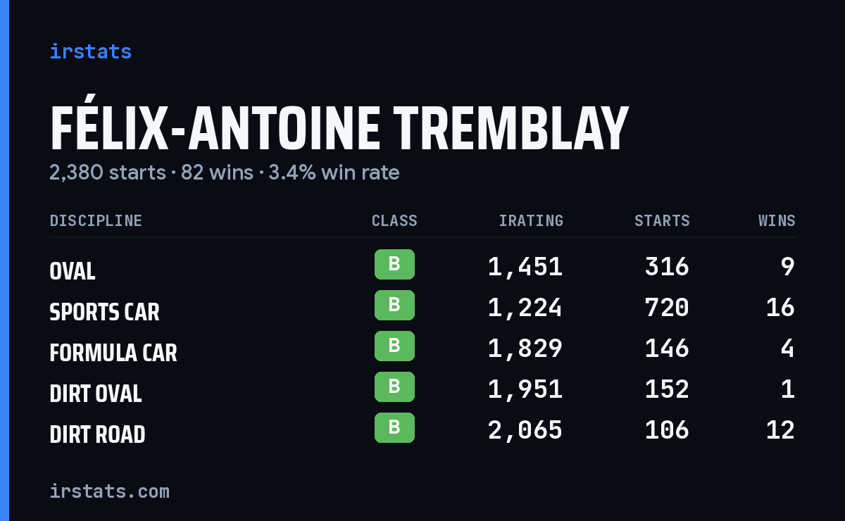 Félix-Antoine Tremblay iRacing stats card