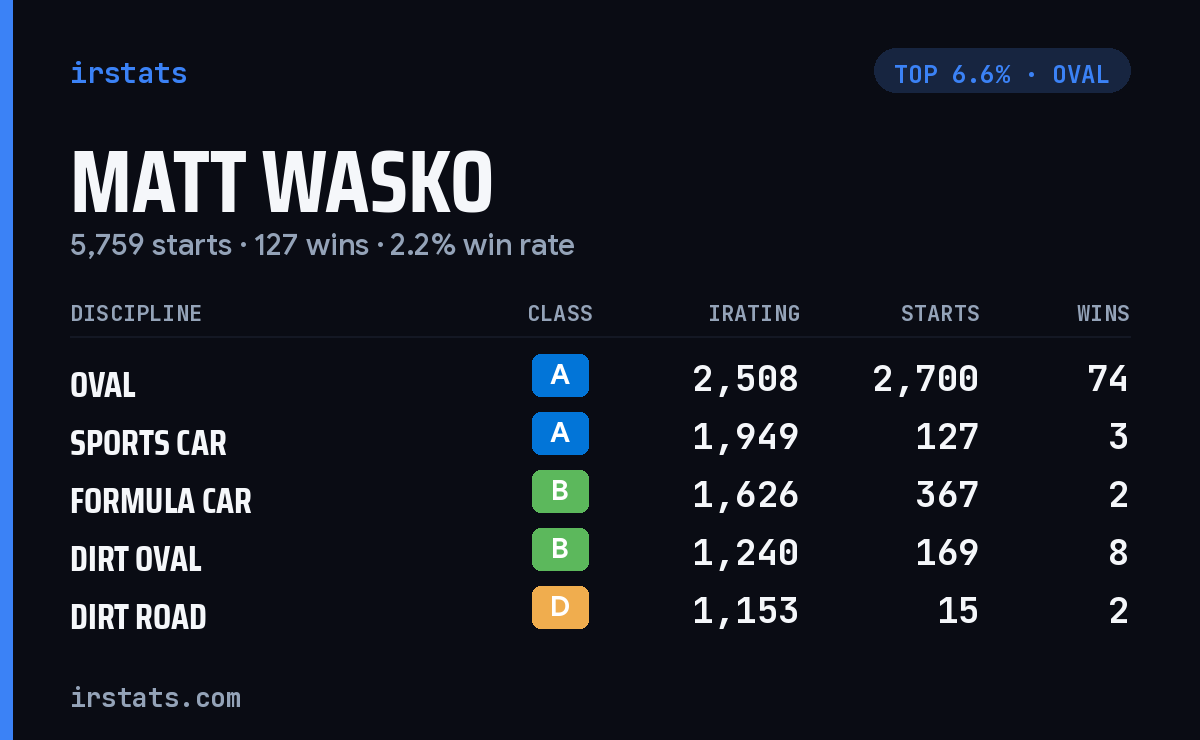 Matt Wasko iRacing stats card
