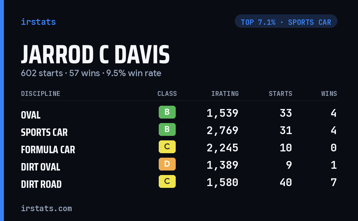 Jarrod C Davis iRacing stats card