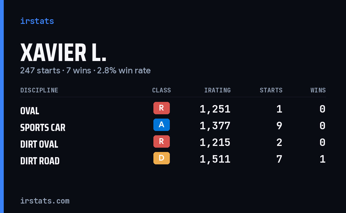 Xavier L. iRacing stats card