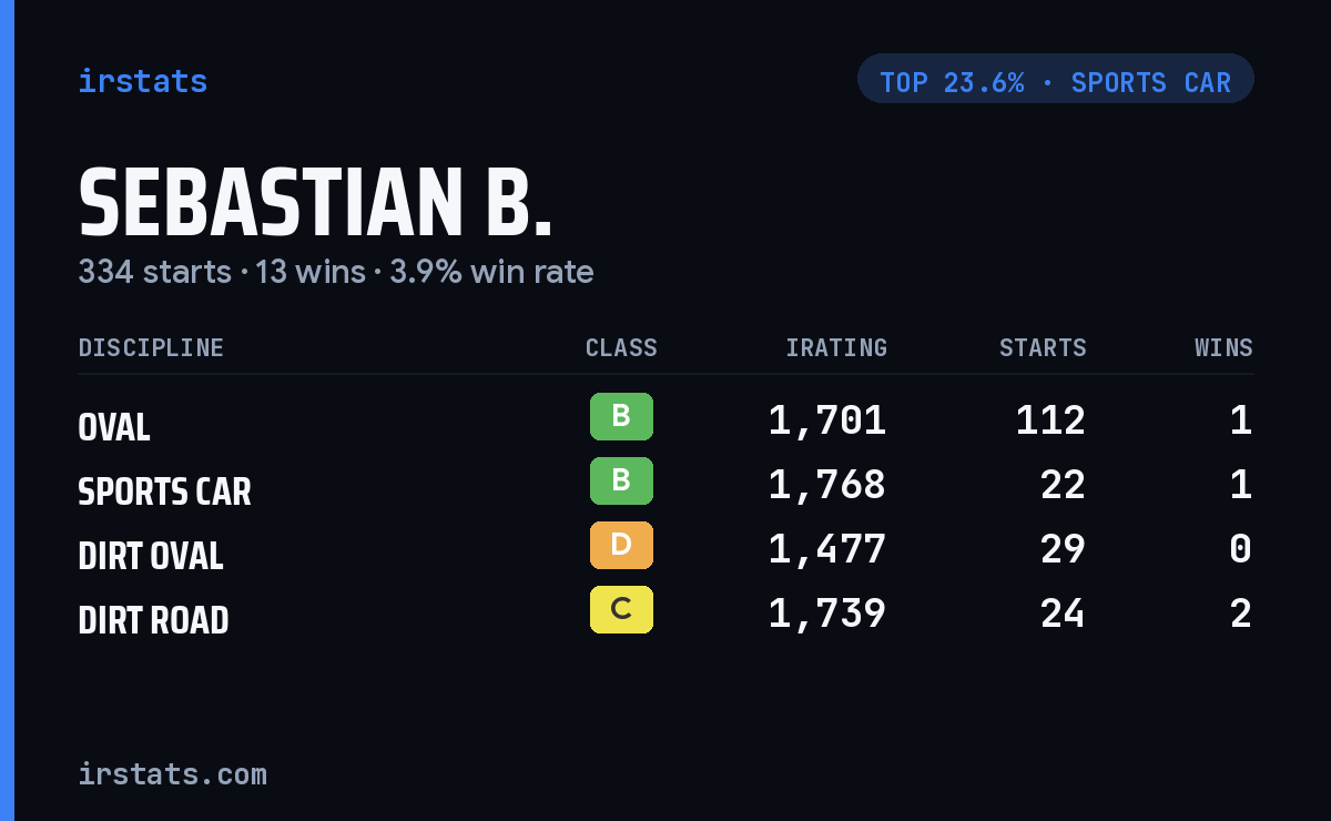 Sebastian B. iRacing stats card