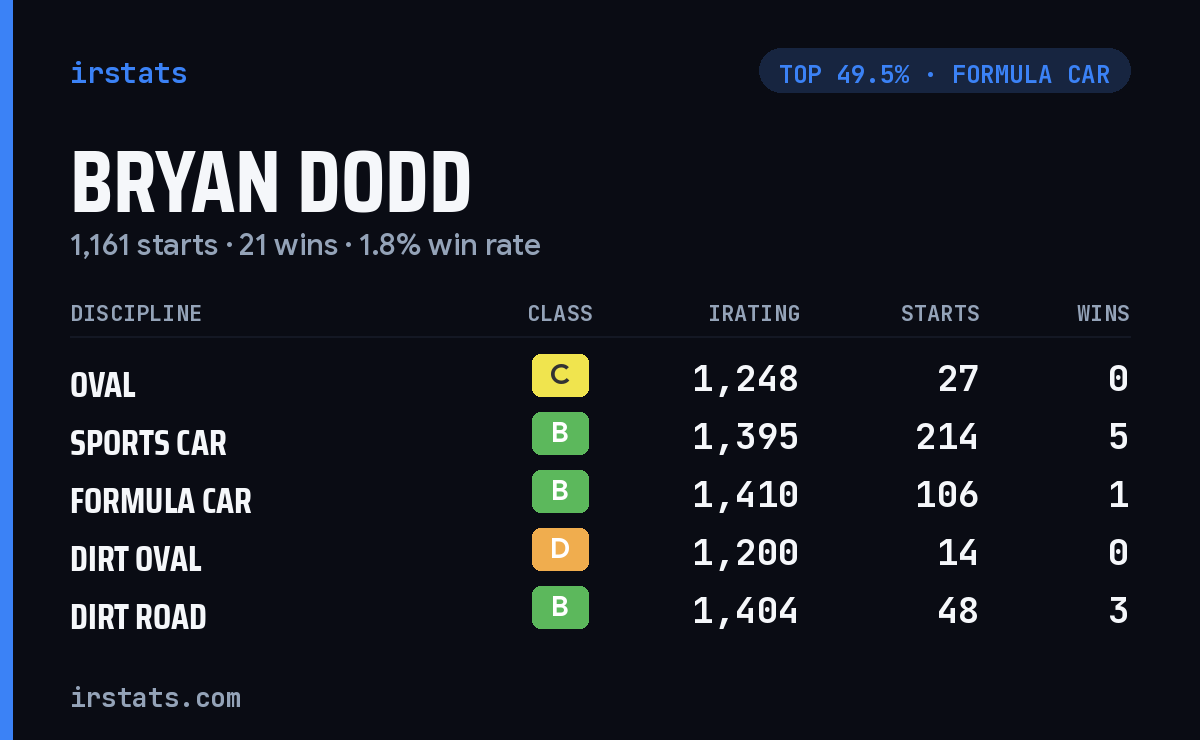 Bryan Dodd iRacing stats card