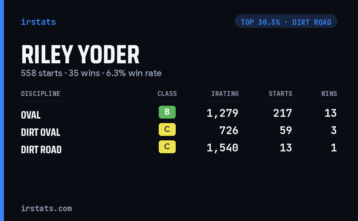 Riley Yoder iRacing stats card
