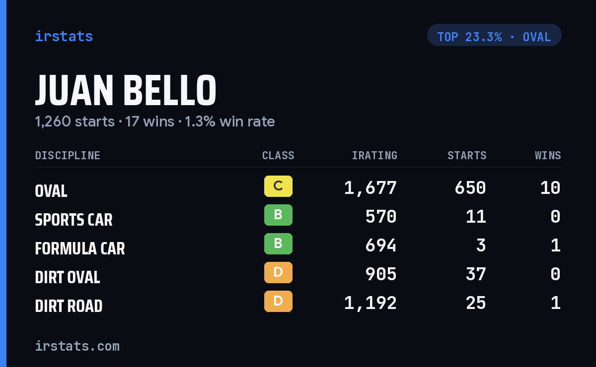 Juan Bello iRacing stats card