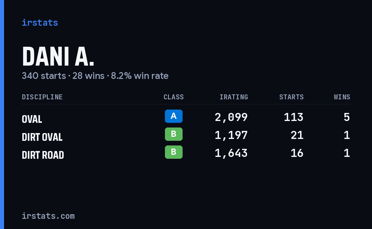 Dani A. iRacing stats card