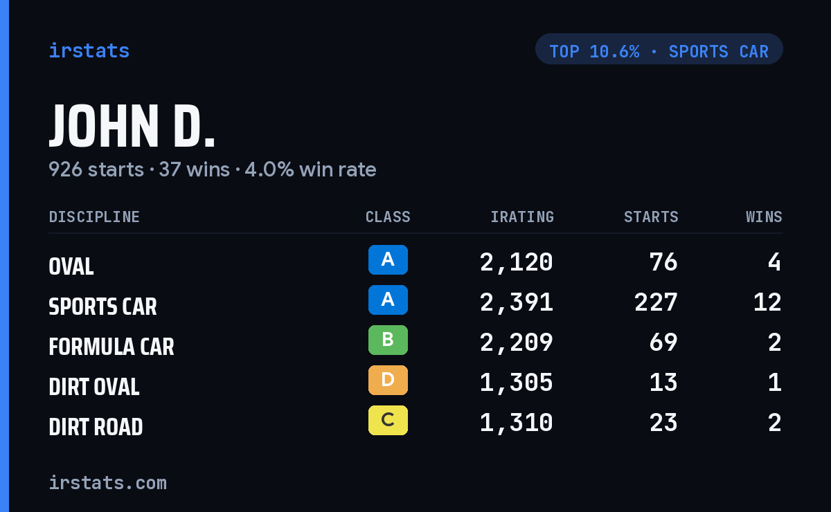 John D. iRacing stats card