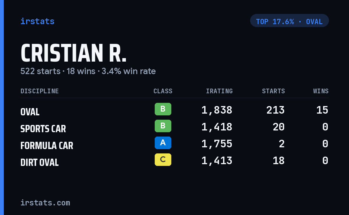Cristian R. iRacing stats card