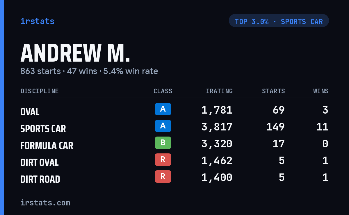 Andrew M. iRacing stats card