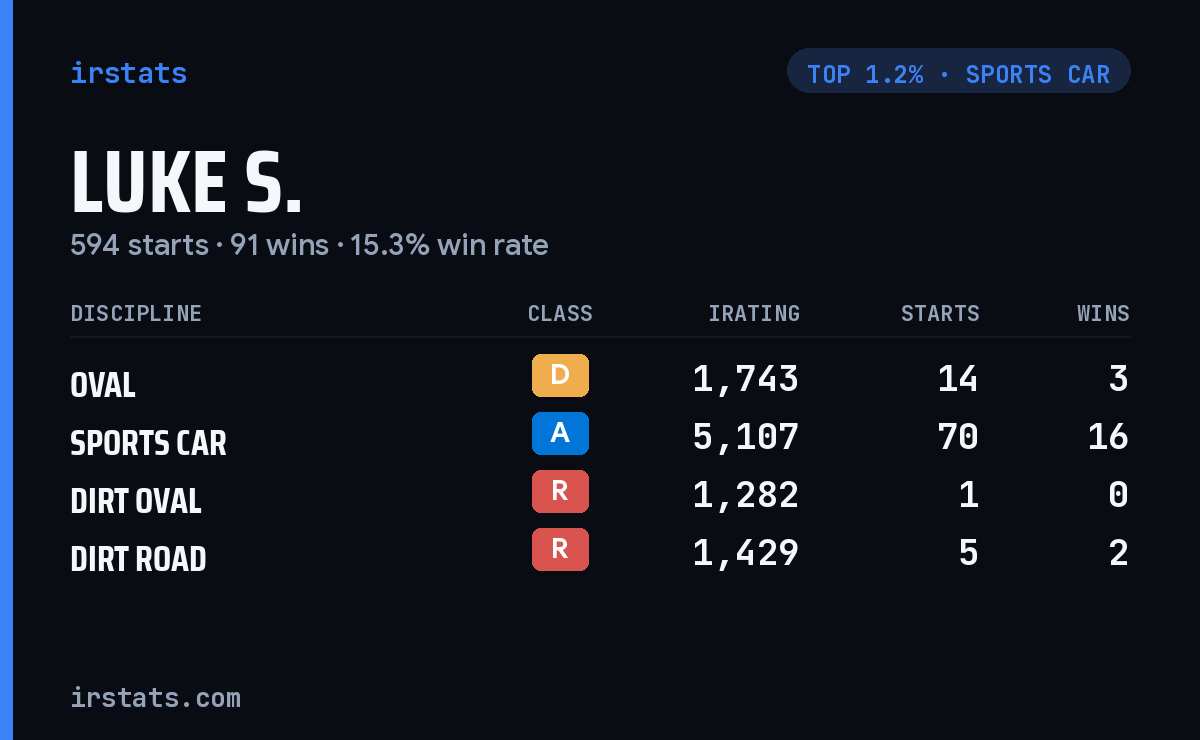 Luke S. iRacing stats card