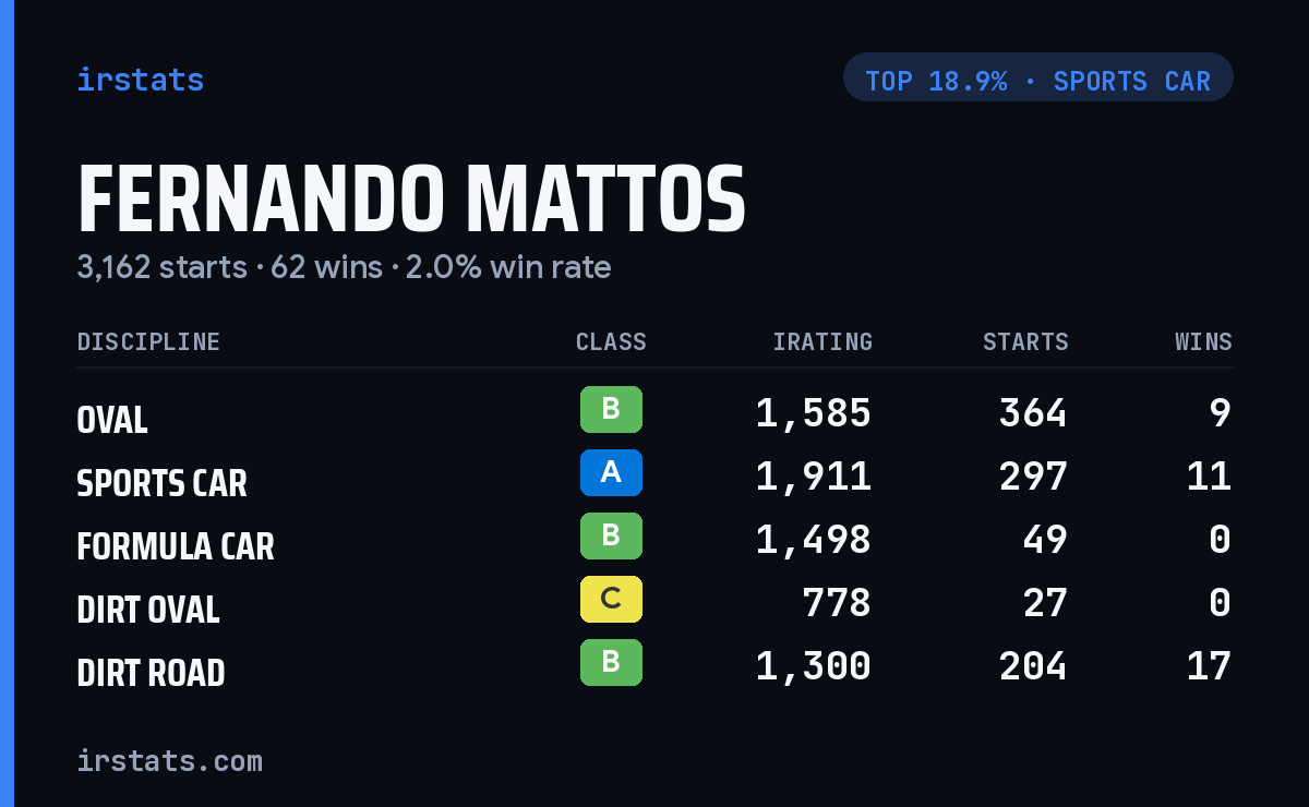 Fernando Mattos iRacing stats card