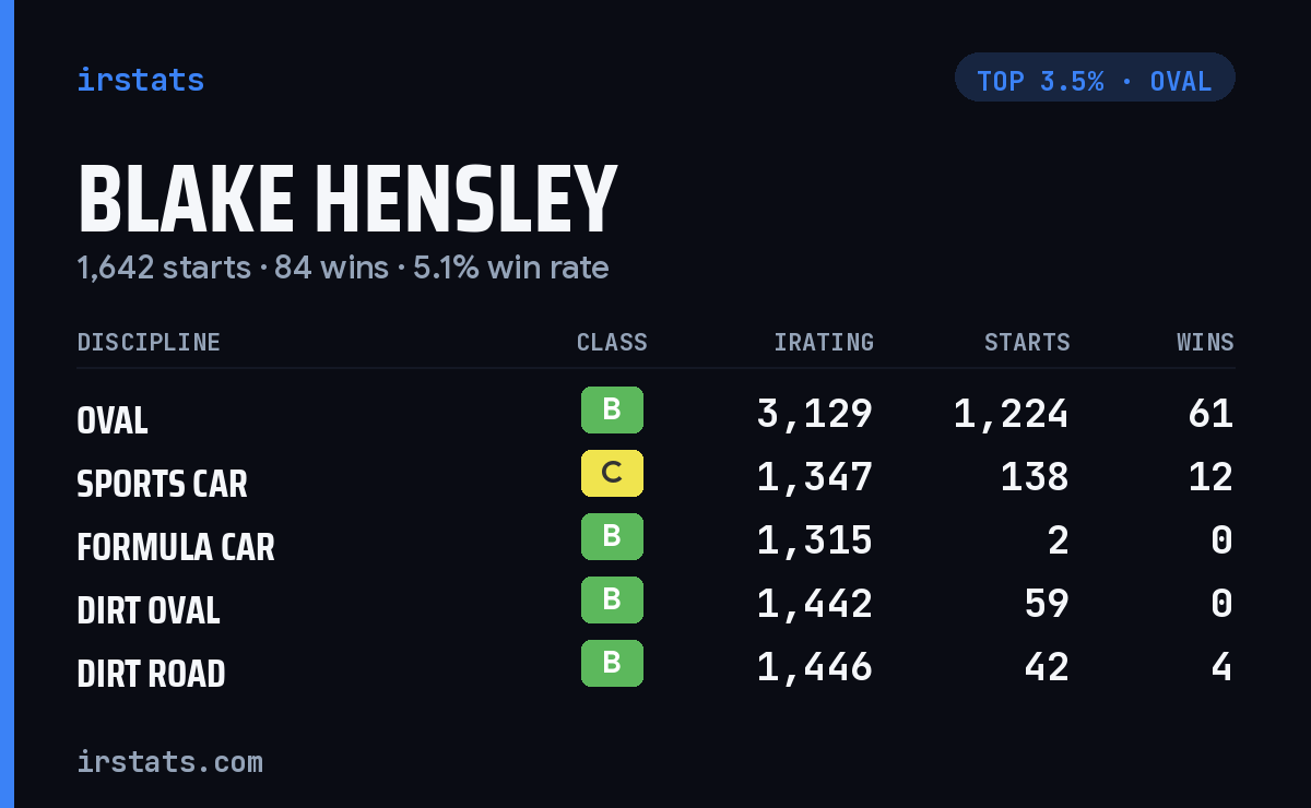 Blake Hensley iRacing stats card