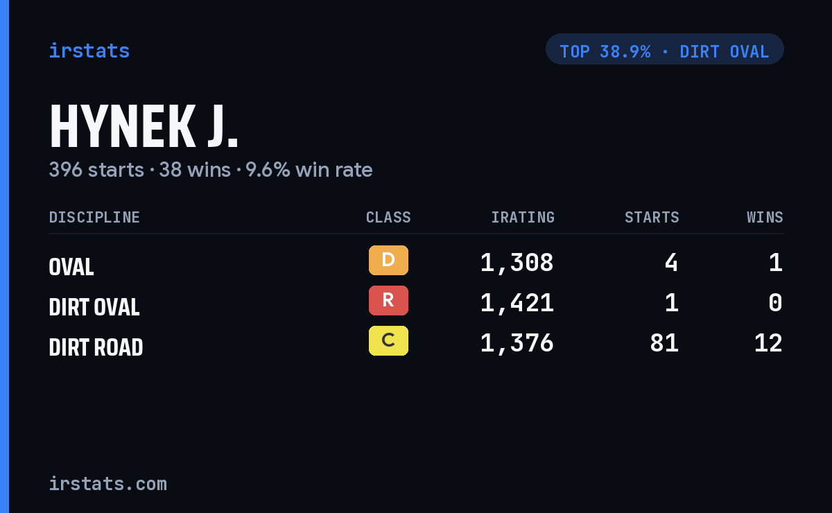 Hynek J. iRacing stats card