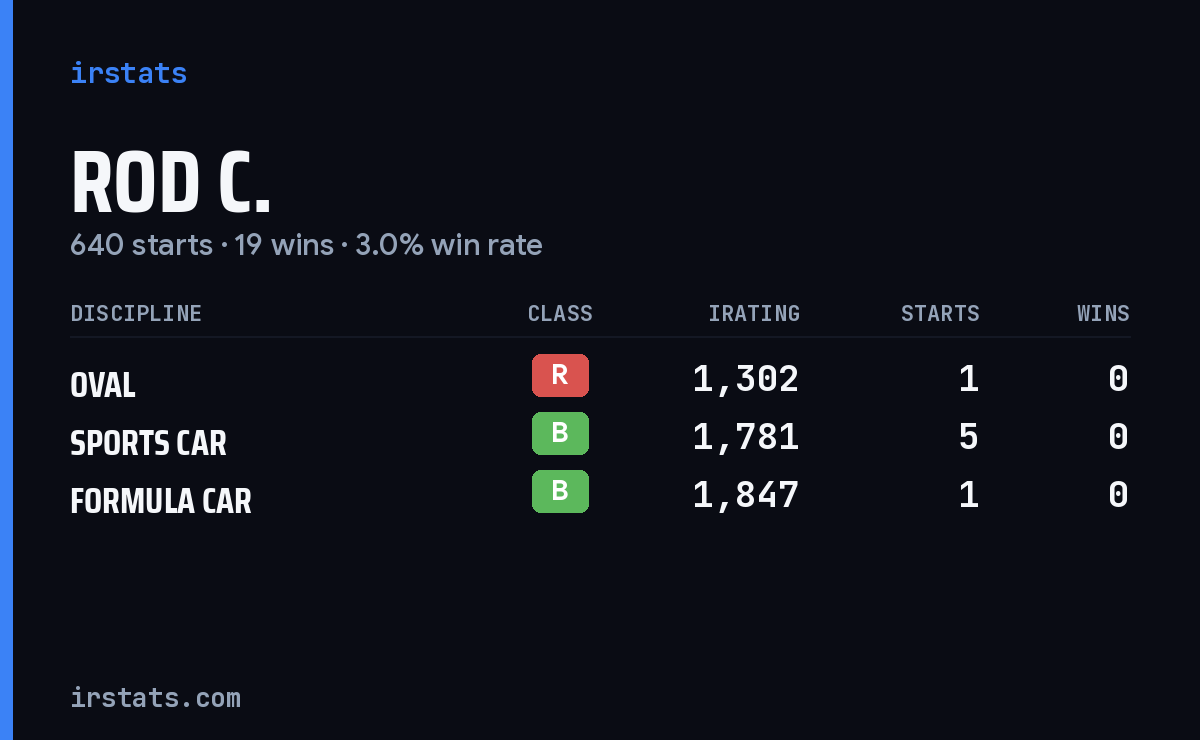 Rod C. iRacing stats card