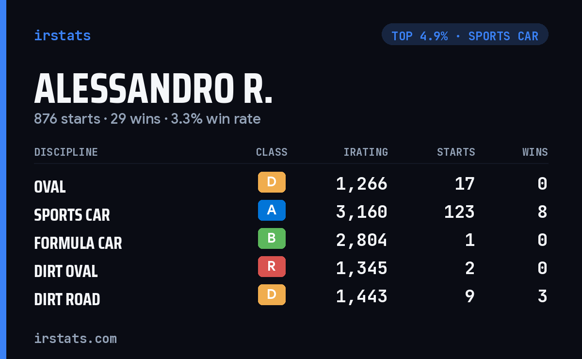 Alessandro R. iRacing stats card