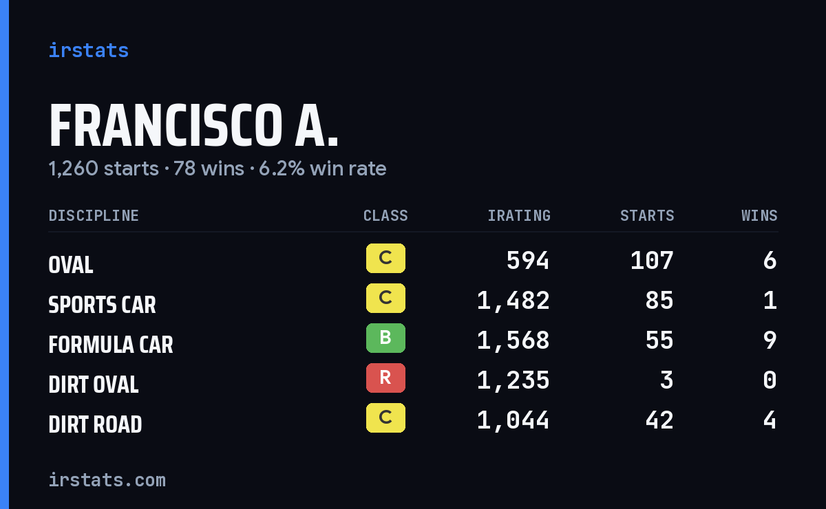 Francisco A. iRacing stats card